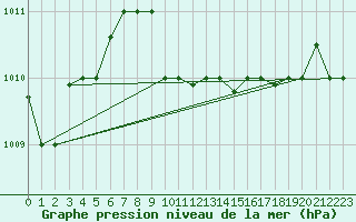 Courbe de la pression atmosphrique pour Beyrouth Aeroport