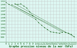 Courbe de la pression atmosphrique pour Deuselbach