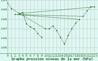 Courbe de la pression atmosphrique pour Pizen-Mikulka