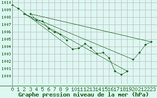 Courbe de la pression atmosphrique pour Besson - Chassignolles (03)