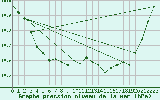 Courbe de la pression atmosphrique pour Xert / Chert (Esp)