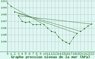 Courbe de la pression atmosphrique pour Boizenburg