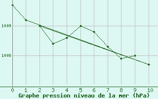 Courbe de la pression atmosphrique pour Bad Mitterndorf