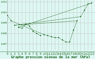 Courbe de la pression atmosphrique pour Spittal Drau