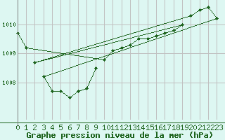 Courbe de la pression atmosphrique pour Chivres (Be)