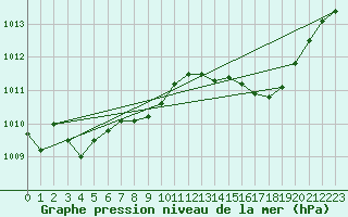 Courbe de la pression atmosphrique pour Hohrod (68)