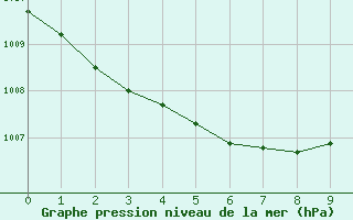 Courbe de la pression atmosphrique pour Als (30)