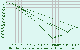 Courbe de la pression atmosphrique pour Nesbyen-Todokk
