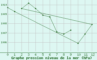 Courbe de la pression atmosphrique pour Prachuap Khirikhan