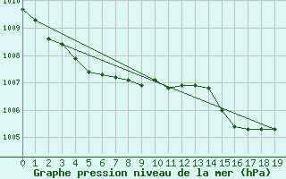 Courbe de la pression atmosphrique pour Ste (34)