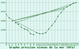 Courbe de la pression atmosphrique pour Bremervoerde