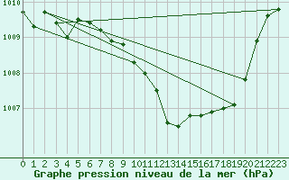 Courbe de la pression atmosphrique pour Mlaga, Puerto