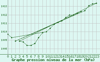 Courbe de la pression atmosphrique pour St Athan Royal Air Force Base