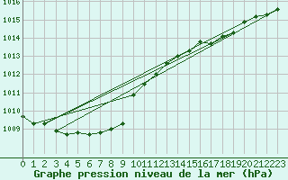 Courbe de la pression atmosphrique pour Vardo Ap