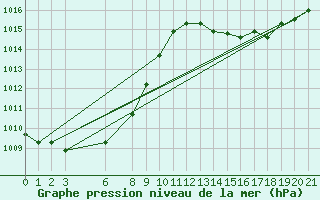 Courbe de la pression atmosphrique pour Bonnecombe - Les Salces (48)