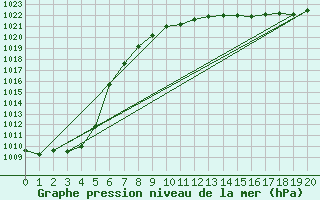 Courbe de la pression atmosphrique pour Ngawihi