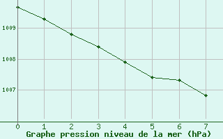 Courbe de la pression atmosphrique pour Bingley