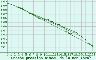 Courbe de la pression atmosphrique pour Katajaluoto