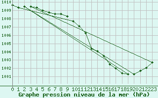 Courbe de la pression atmosphrique pour Chteaudun (28)