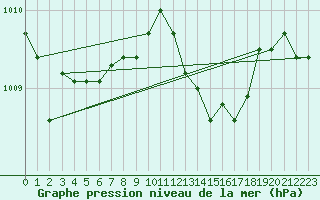 Courbe de la pression atmosphrique pour Sisteron (04)