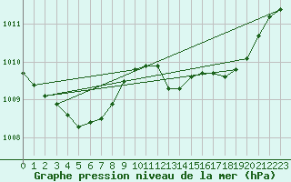 Courbe de la pression atmosphrique pour Le Luc - Cannet des Maures (83)