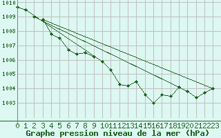 Courbe de la pression atmosphrique pour Eygliers (05)