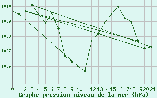 Courbe de la pression atmosphrique pour Bangna