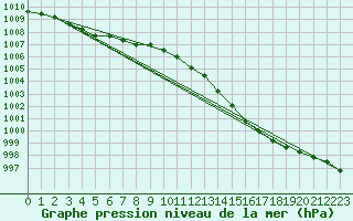 Courbe de la pression atmosphrique pour Munte (Be)