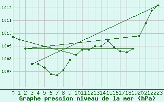 Courbe de la pression atmosphrique pour Recoubeau (26)