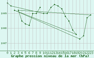 Courbe de la pression atmosphrique pour Cap Corse (2B)