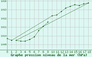 Courbe de la pression atmosphrique pour Fisterra