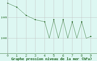 Courbe de la pression atmosphrique pour Isle Of Man / Ronaldsway Airport