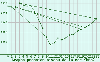 Courbe de la pression atmosphrique pour Storlien-Visjovalen