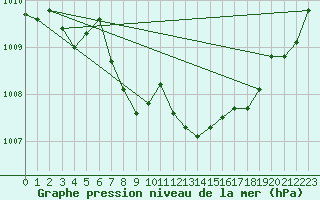 Courbe de la pression atmosphrique pour Mhling