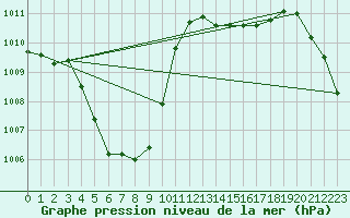 Courbe de la pression atmosphrique pour Biscarrosse (40)