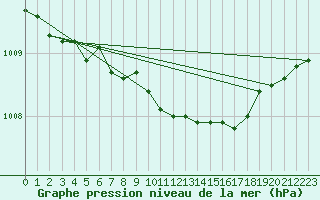 Courbe de la pression atmosphrique pour Valga