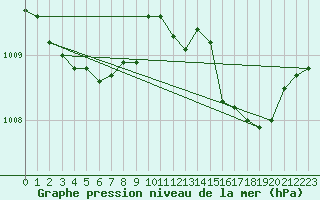 Courbe de la pression atmosphrique pour San Casciano di Cascina (It)