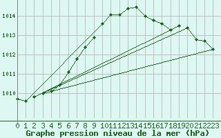 Courbe de la pression atmosphrique pour Cap de la Hve (76)