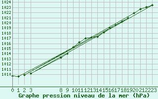 Courbe de la pression atmosphrique pour Grandfresnoy (60)