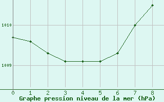 Courbe de la pression atmosphrique pour Marignane (13)