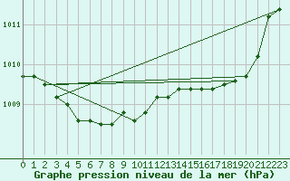 Courbe de la pression atmosphrique pour Cherbourg (50)