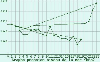 Courbe de la pression atmosphrique pour Elsenborn (Be)