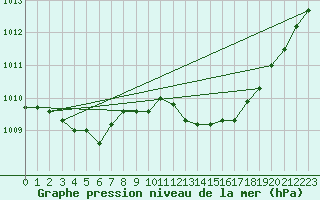 Courbe de la pression atmosphrique pour Belfort-Dorans (90)