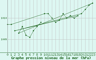 Courbe de la pression atmosphrique pour Saclas (91)