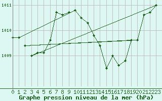 Courbe de la pression atmosphrique pour Cap Mele (It)