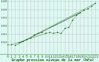 Courbe de la pression atmosphrique pour Hoyerswerda