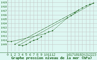 Courbe de la pression atmosphrique pour Diepenbeek (Be)