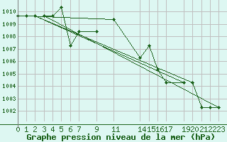 Courbe de la pression atmosphrique pour Saint-Martin-du-Bec (76)