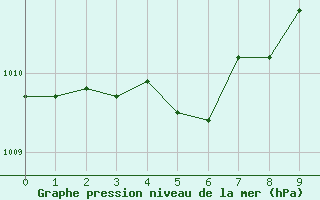 Courbe de la pression atmosphrique pour Lake Charles, Lake Charles Regional Airport