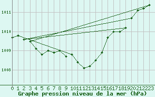 Courbe de la pression atmosphrique pour Krosno